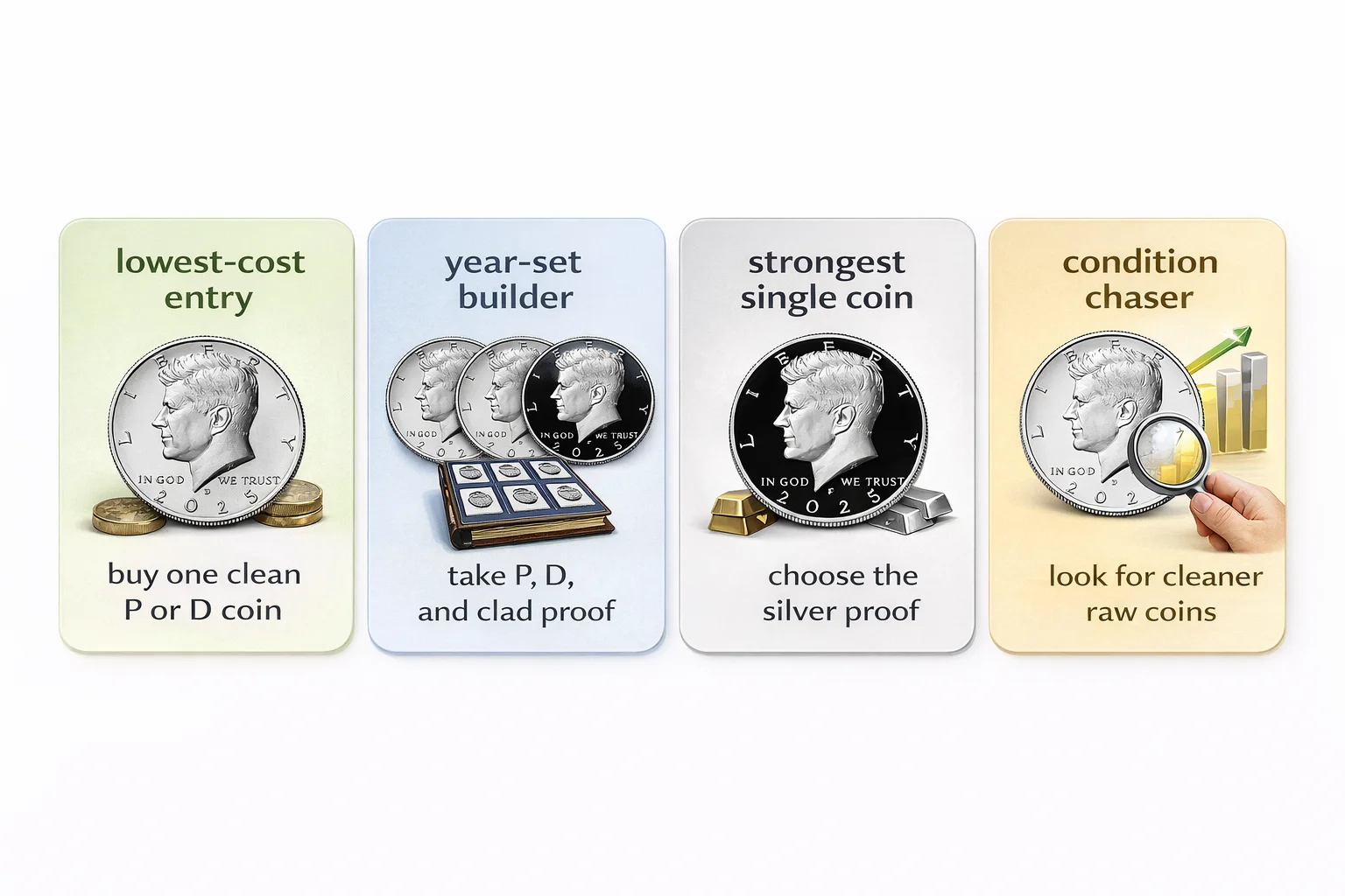 Infographic with four strategies for collecting 2025 Kennedy halves.